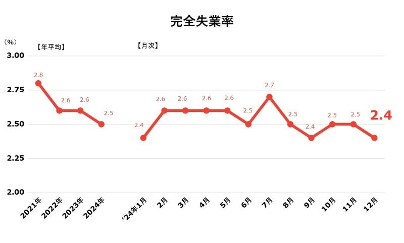 完全失業率202412.jpg