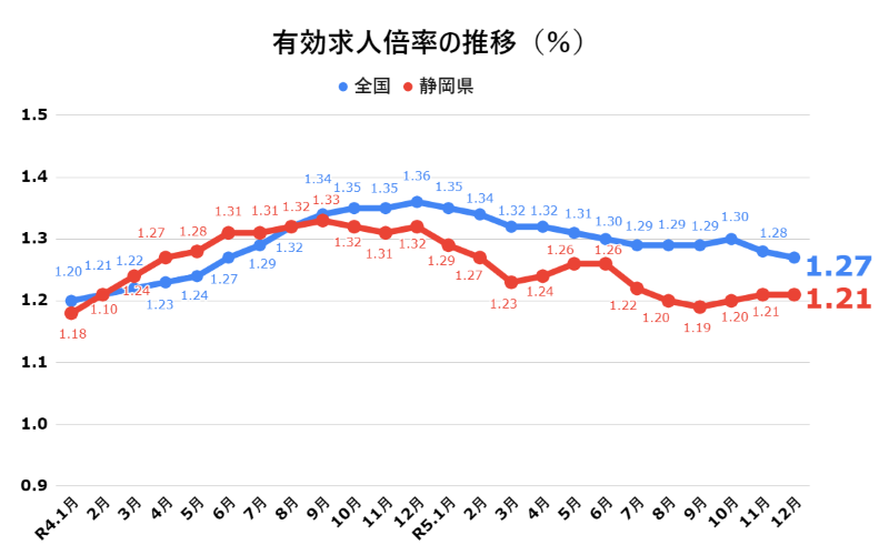 静岡県有効求人倍率2023年12月.png