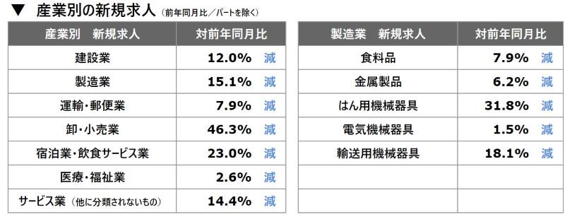 静岡県産業別の新規求人24年6月.jpg