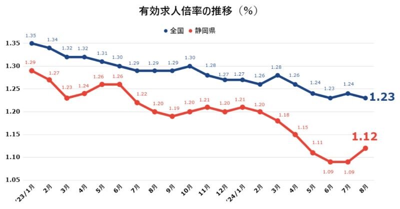 静岡有効求人倍率202408.jpg