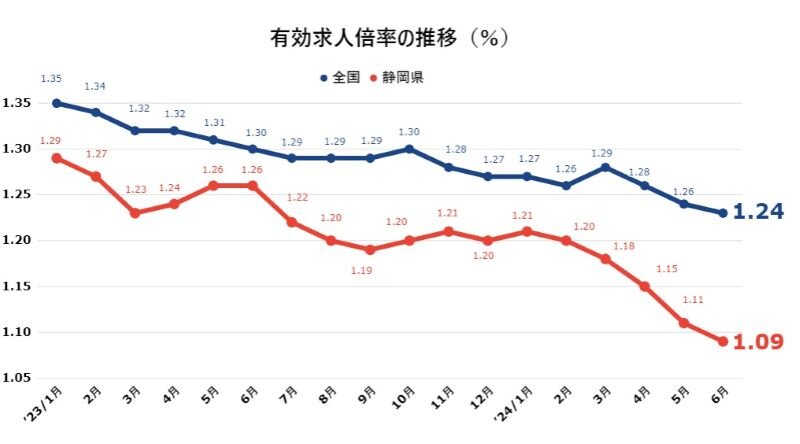 静岡県有効求人倍率24年6月.jpg