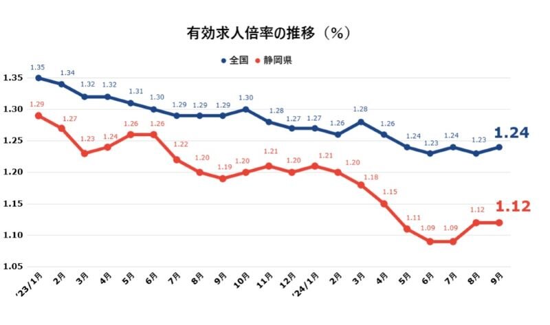 求人倍率　静岡24年9月.jpg