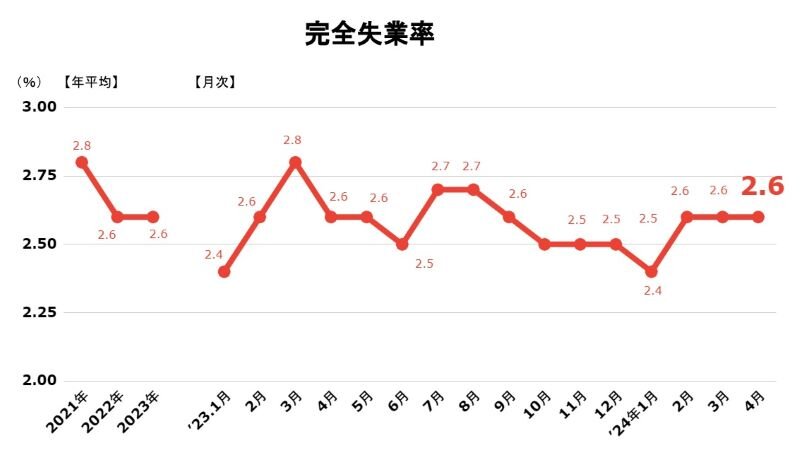 完全失業率202406.jpg