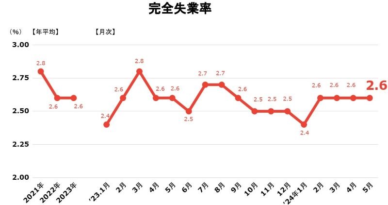 完全失業率202407.jpg