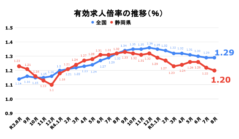 有効求人倍率の推移_静岡.png