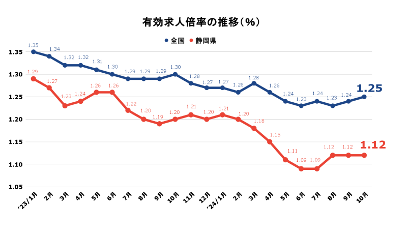 有効求人倍率の推移202410.png