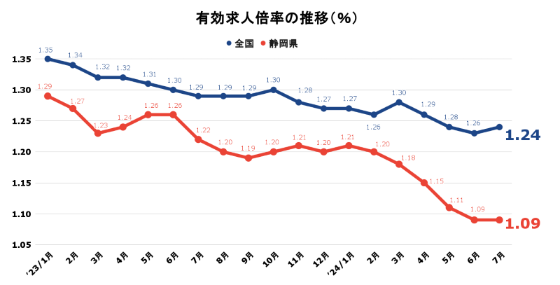 静岡の有効求人倍率.png