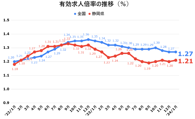 静岡有効求人倍率202401.png