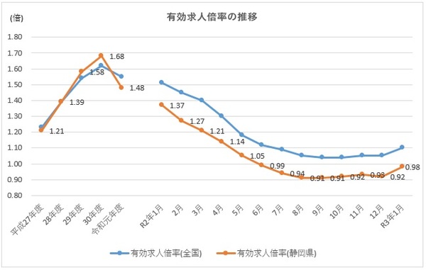 静岡県の有効求人倍率R3.1.jpg