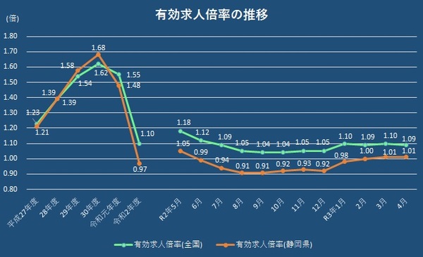 静岡有効求人倍率21年4月.jpg