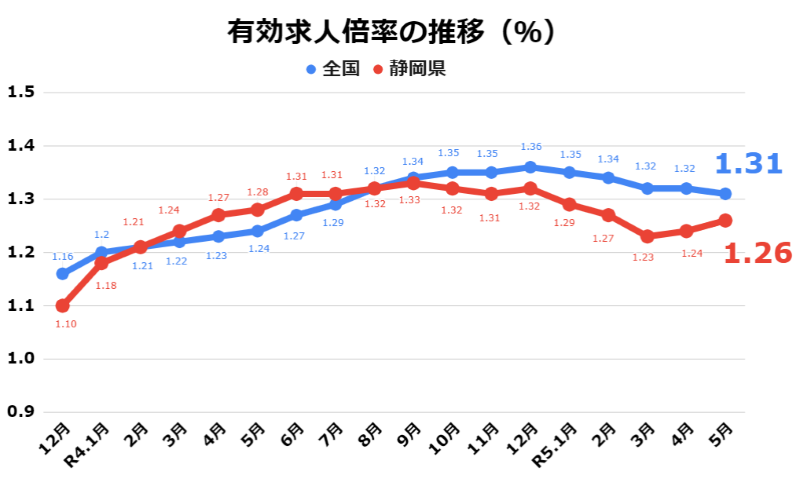 静岡有効求人倍率2023年5月.png