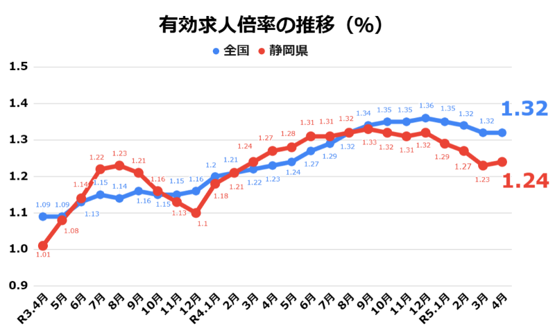静岡有効求人倍率2023年4月.png