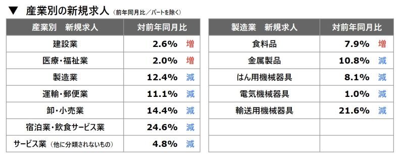 産業別の新規求人_202407.jpg