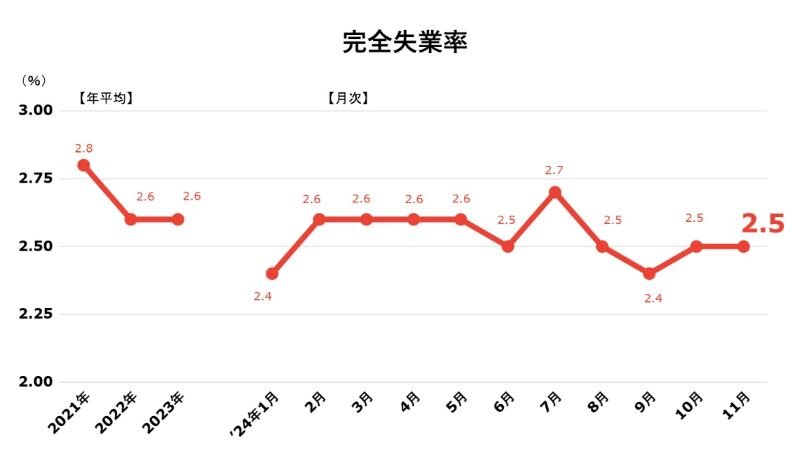 失業率24年11月.jpg